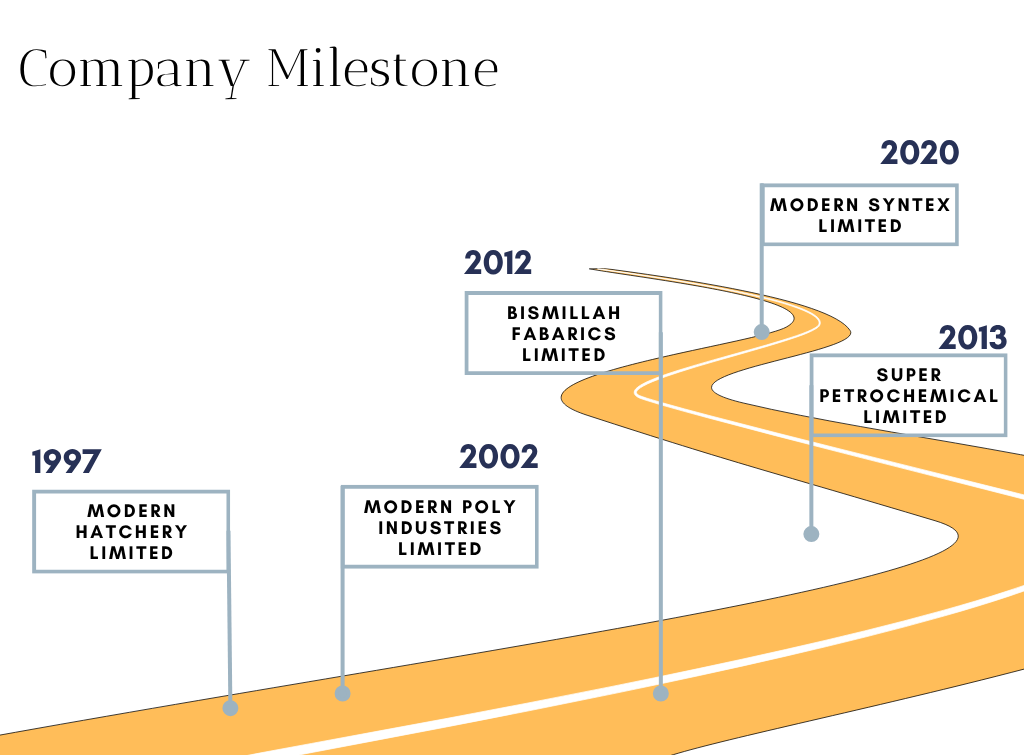 Our Milestone